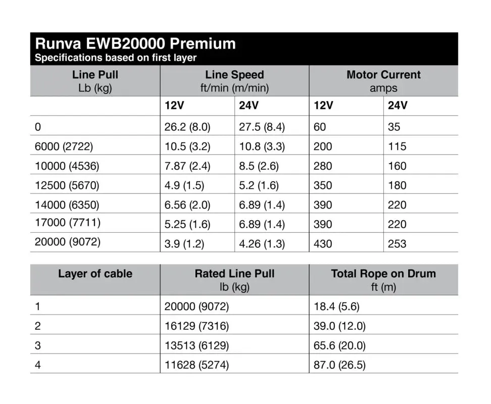 Runva EWB20000 Premium 12V/24V Winch with Synthetic Rope